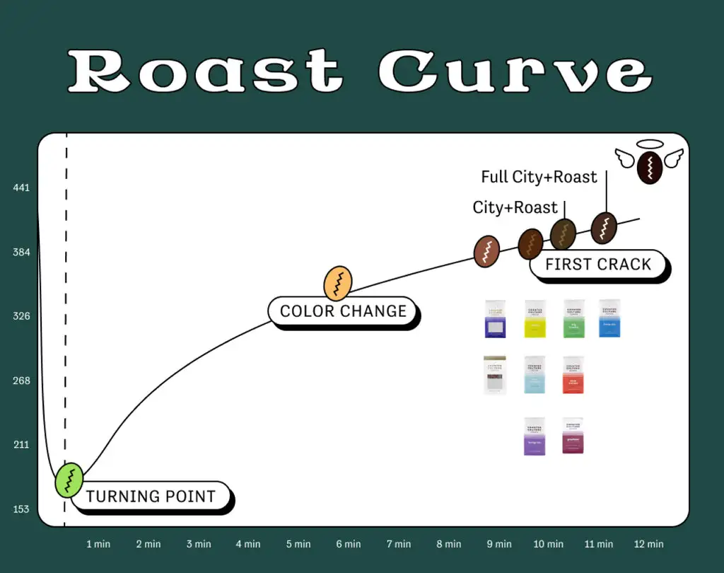 Coffee Basics: Roasting – Counter Culture Coffee