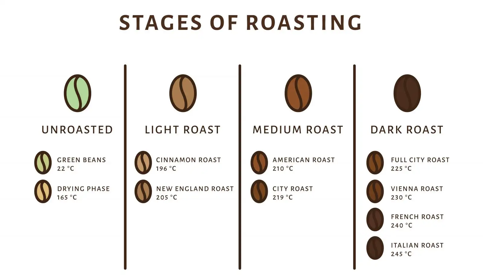 Coffee Roasting | MoreBeer