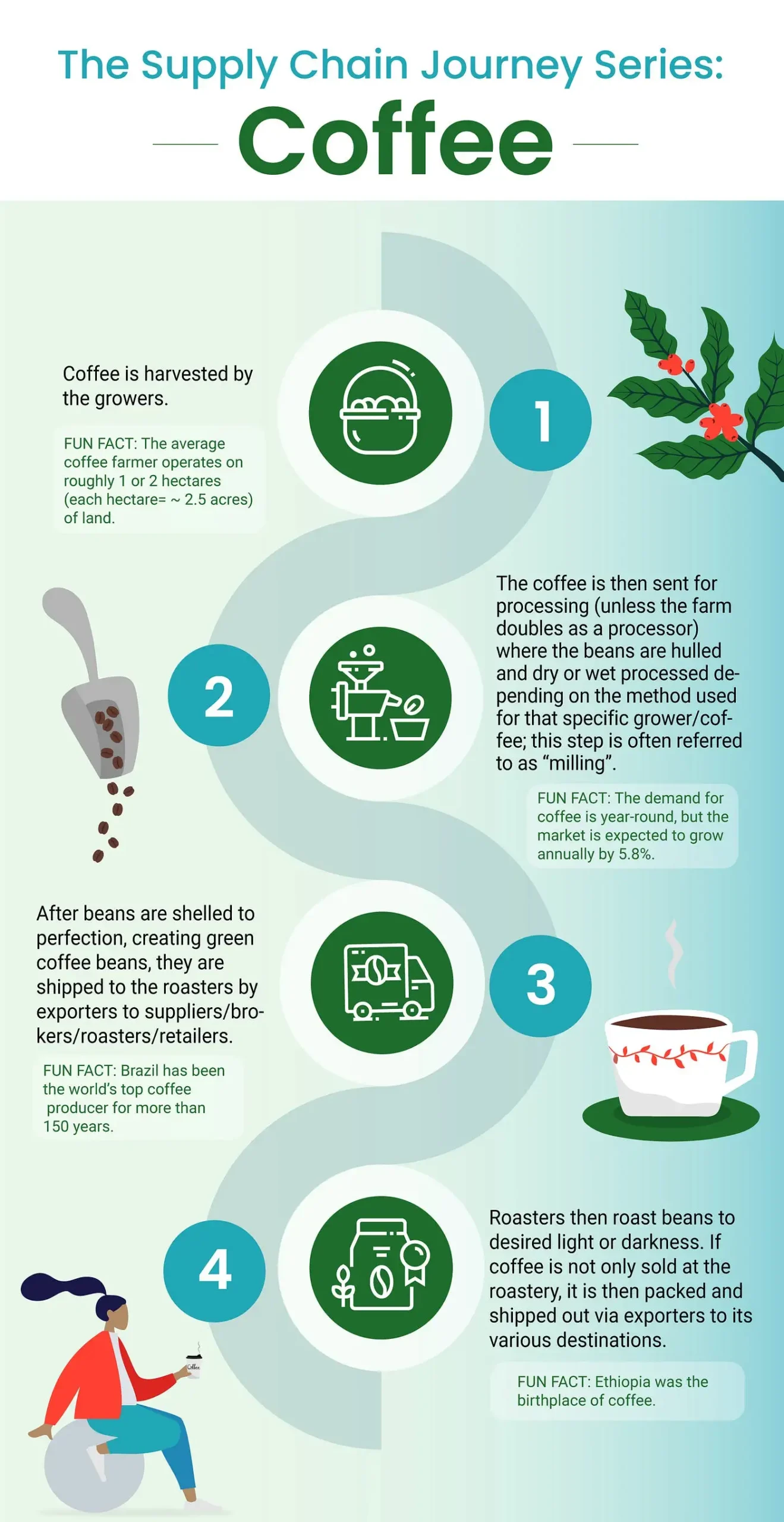 From Farm to Cup: The Supply Chain Journey of Coffee | by Stimulus, Inc. | Medium