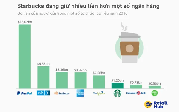 Biểu đồ minh họa số dư vốn trôi nổi (float) của chương trình Starbucks Rewards, cho thấy Starbucks có một lượng tiền mặt khổng lồ mà không phải trả lãi suất.