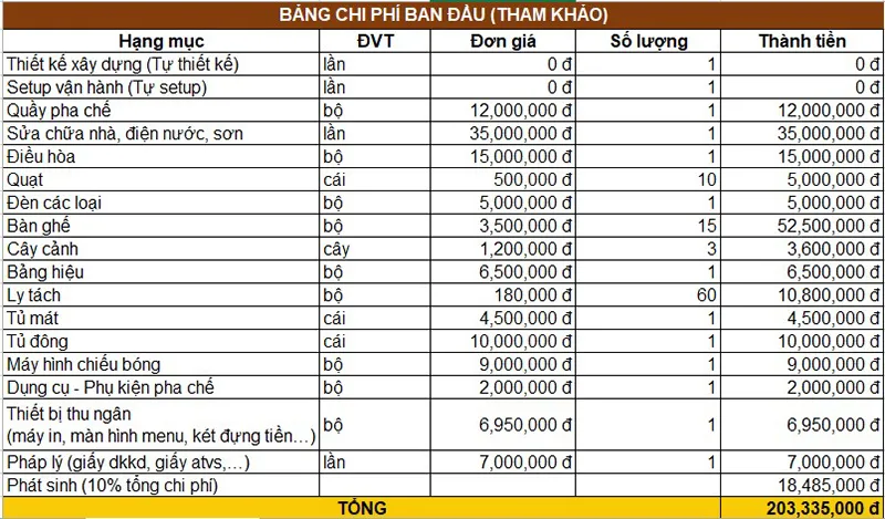 Biểu đồ phân tích tài chính quán cà phê, công cụ thiết yếu để quản lý chi phí khi mở quán cà phê