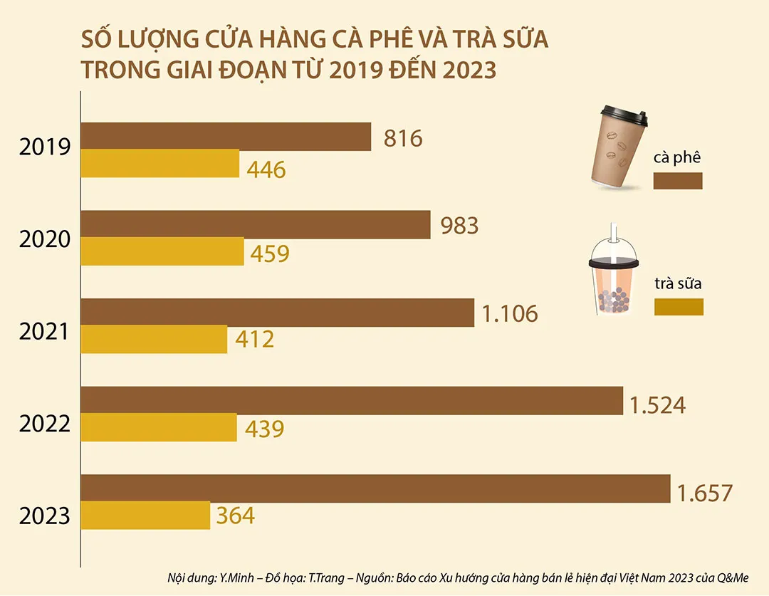Biểu đồ tăng trưởng quy mô ngành cà phê Việt Nam qua các năm