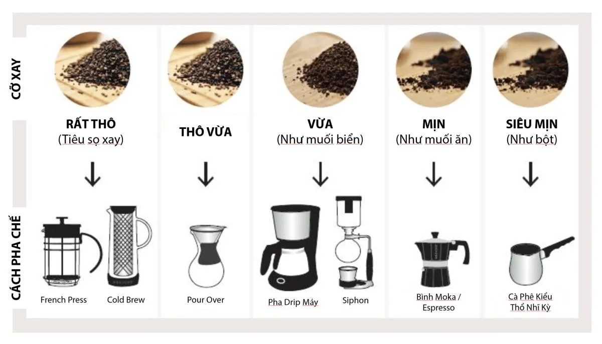 Các mức độ xay cà phê và cách pha chế phù hợp, ảnh hưởng trực tiếp đến kết quả chiết xuất và hương vị cuối cùng