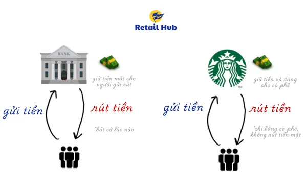 Giao diện ứng dụng di động Starbucks với các tùy chọn đặt hàng và thanh toán, thể hiện sự tích hợp công nghệ vào mô hình kinh doanh starbucks.