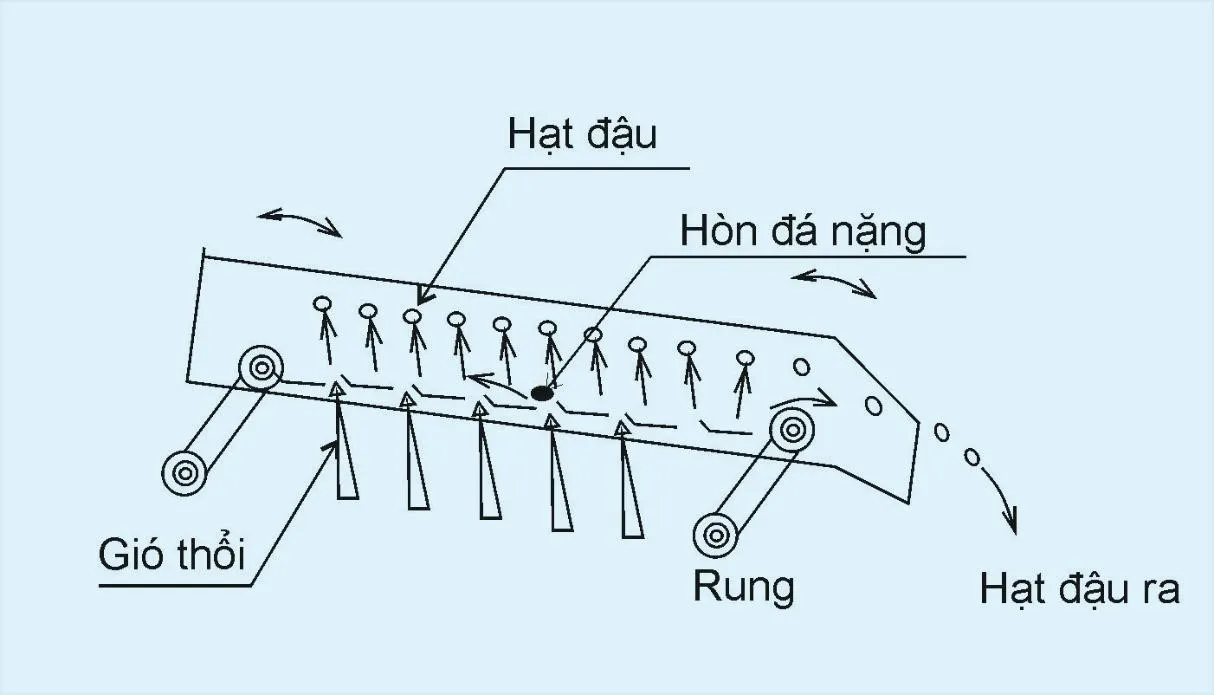 Hình ảnh chi tiết máy tách đá hạt đậu cà phê công nghiệp