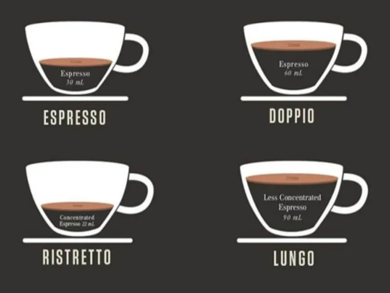 Hình ảnh minh họa các loại Espresso khác nhau: Ristretto, Single, Doppio, Lungo