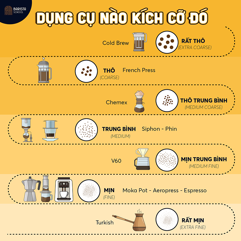Cách Xay Cà Phê Hạt: Kích Thước Chuẩn Và Dụng Cụ Tối Ưu Hương Vị