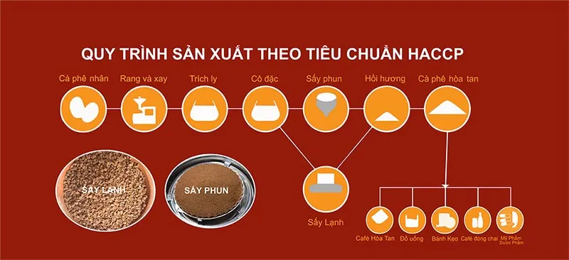 Sơ đồ quy trình sản xuất cà phê hòa tan đạt chuẩn