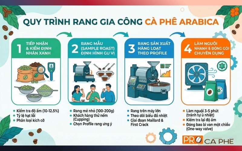 Công nghệ rang hiện đại tối ưu hóa phẩm chất của hạt Arabica